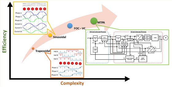 Comparison of BLDC control methods