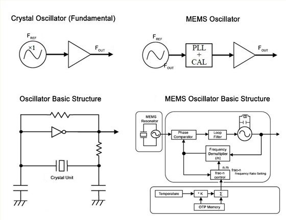 振荡器的结构