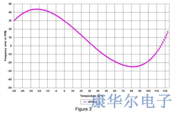 石英晶体振荡器中的活动密度