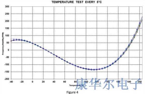 石英晶体振荡器中的活动密度