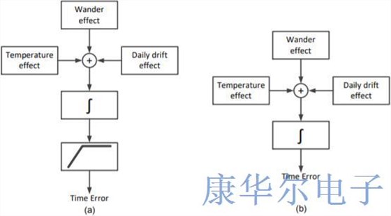 时钟振荡器混合仿真模型