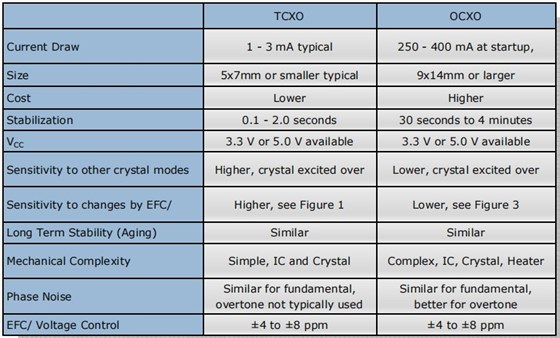 OCXO TCXO