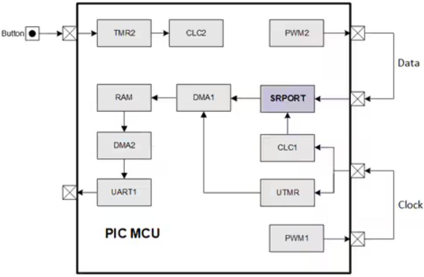 Microchip PIC18-Q71